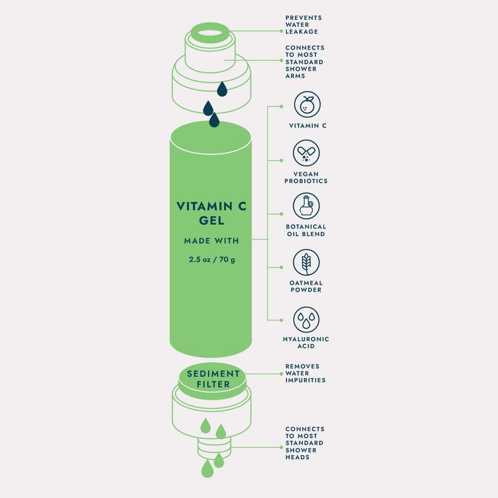 shower filter showing benefits + how it works